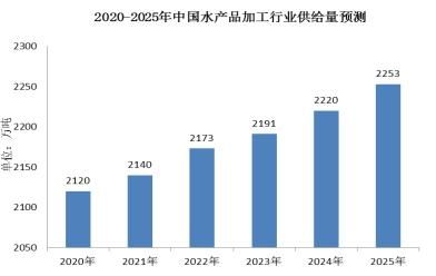 水產(chǎn)品冷凍加工市場調(diào)研 2021年水產(chǎn)品冷凍加工行業(yè)報告及前景分析